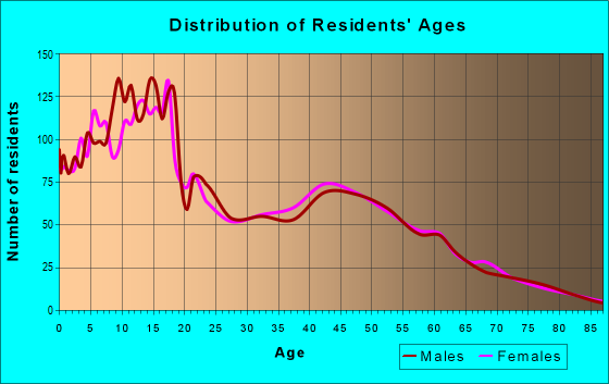 Age and Sex of Residents in zip code 84042