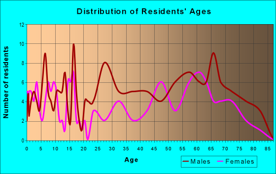 Age and Sex of Residents in zip code 84046