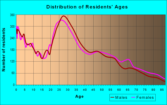 Age and Sex of Residents in zip code 84047