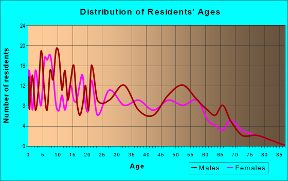 Age and Sex of Residents in zip code 84052