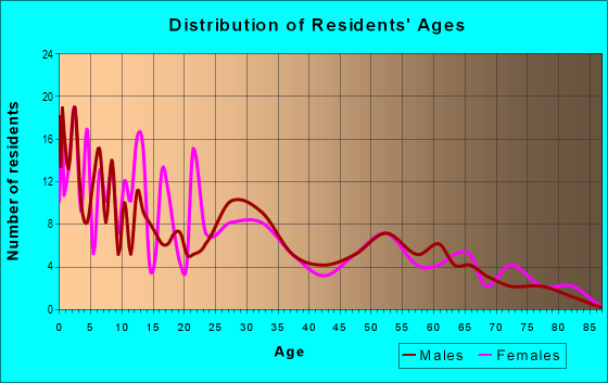 Age and Sex of Residents in zip code 84053