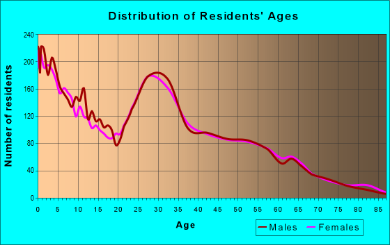 Age and Sex of Residents in zip code 84054