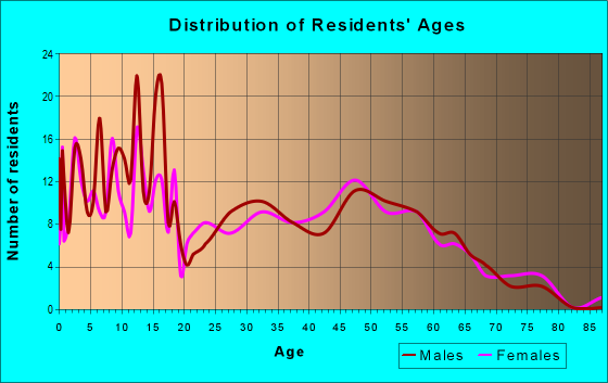 Age and Sex of Residents in zip code 84055