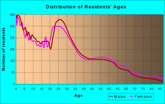Age and Sex of Residents in zip code 84057