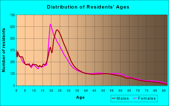 Age and Sex of Residents in zip code 84058