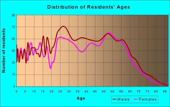 Age and Sex of Residents in zip code 84060