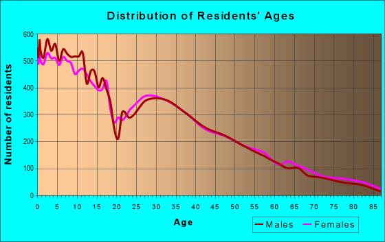Distribution of Residents