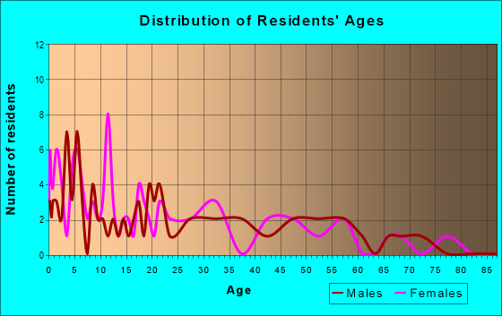 Age and Sex of Residents in zip code 84063