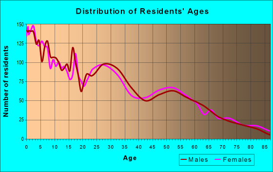 Age and Sex of Residents in zip code 84066