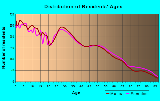 Age and Sex of Residents in zip code 84067