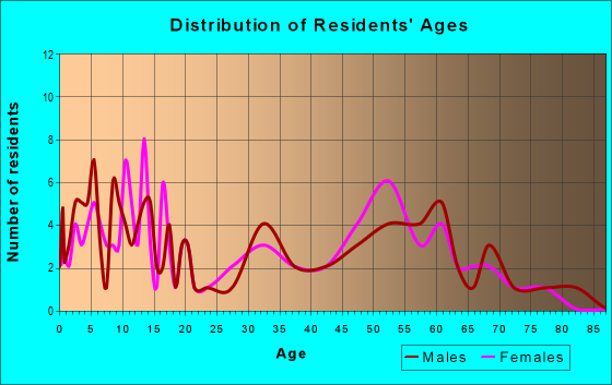 Age and Sex of Residents in zip code 84069