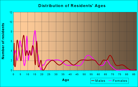 Age and Sex of Residents in zip code 84072