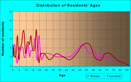 Age and Sex of Residents in zip code 84082
