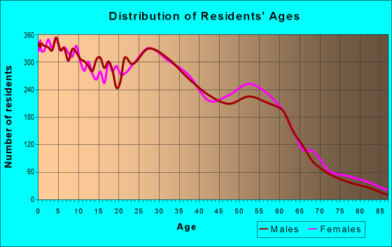 Age and Sex of Residents in zip code 84084