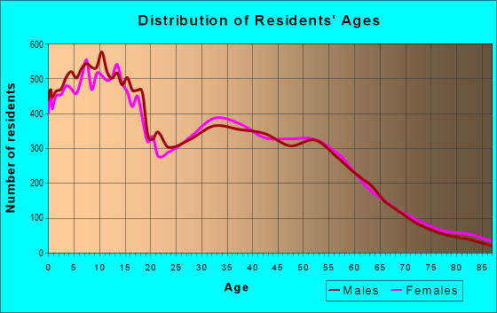 Age and Sex of Residents in zip code 84095
