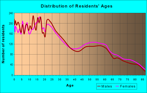 Age and Sex of Residents in zip code 84097