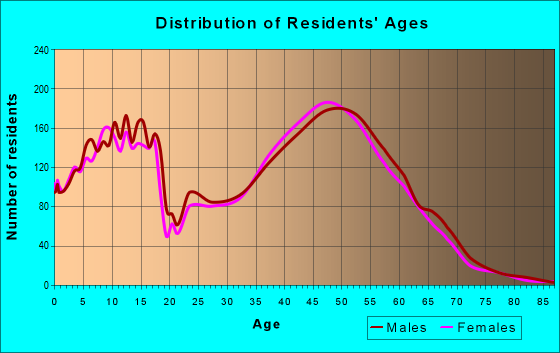 Age and Sex of Residents in zip code 84098