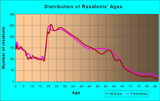 Age and Sex of Residents in zip code 84105