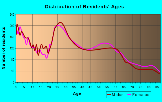 Age and Sex of Residents in zip code 84108