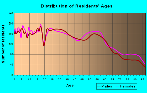 Age and Sex of Residents in zip code 84109