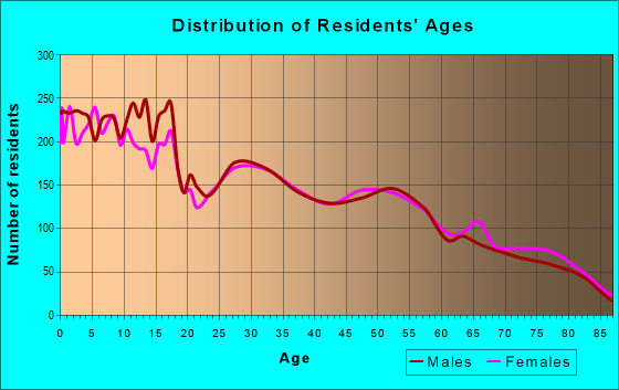 Age and Sex of Residents in zip code 84302