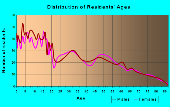 Age and Sex of Residents in zip code 84312