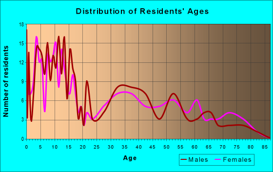 Age and Sex of Residents in zip code 84314