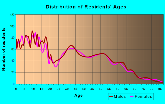 Age and Sex of Residents in zip code 84315