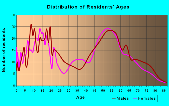 Age and Sex of Residents in zip code 84317