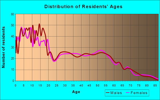 Age and Sex of Residents in zip code 84318
