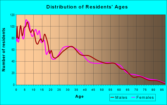 Age and Sex of Residents in zip code 84319