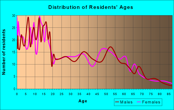 Age and Sex of Residents in zip code 84320