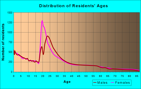 Age and Sex of Residents in zip code 84321