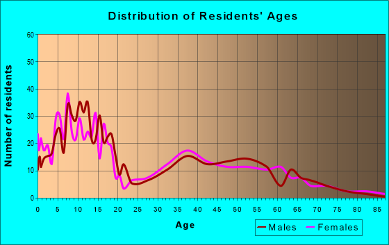 Age and Sex of Residents in zip code 84325