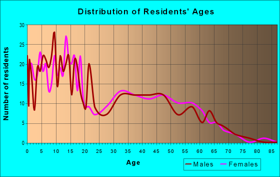 Age and Sex of Residents in zip code 84326