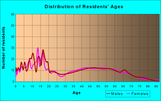 Age and Sex of Residents in zip code 84328