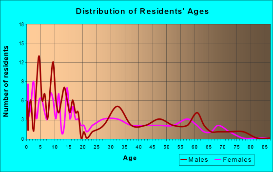 Age and Sex of Residents in zip code 84330
