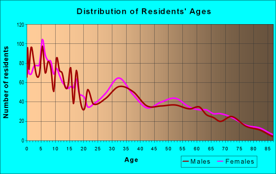 Age and Sex of Residents in zip code 84332