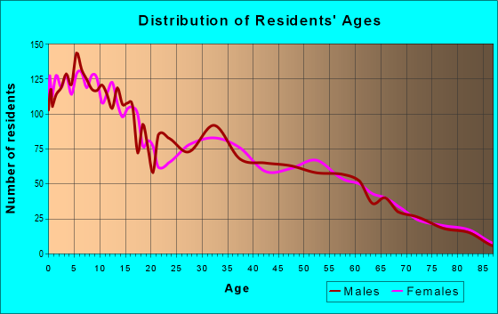 Age and Sex of Residents in zip code 84335