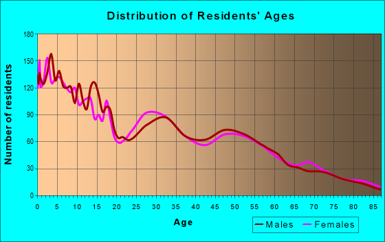 Age and Sex of Residents in zip code 84337