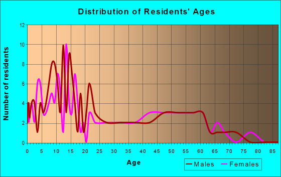 Age and Sex of Residents in zip code 84338