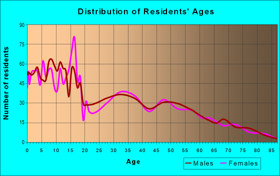 Age and Sex of Residents in zip code 84339