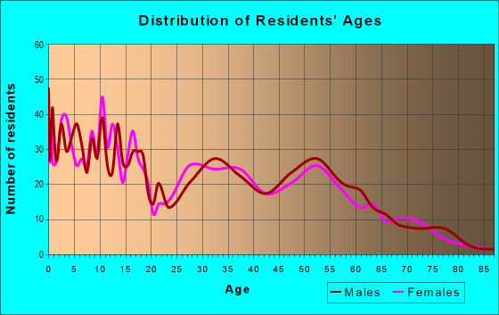 Age and Sex of Residents in zip code 84340