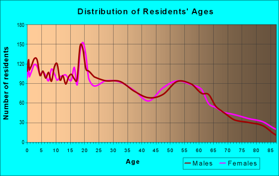 Age and Sex of Residents in zip code 84501