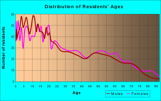 Age and Sex of Residents in zip code 84511