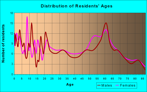 Age and Sex of Residents in zip code 84520