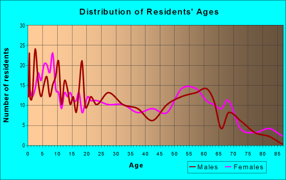 Age and Sex of Residents in zip code 84523