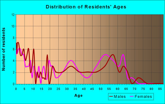 Age and Sex of Residents in zip code 84530