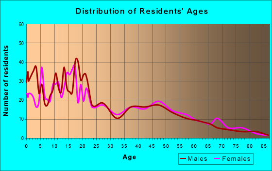 Age and Sex of Residents in zip code 84534