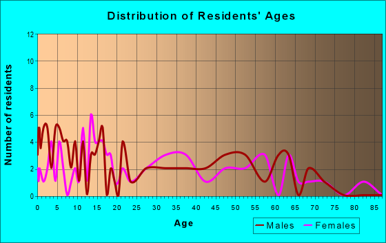 Age and Sex of Residents in zip code 84539